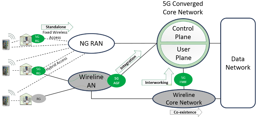 Figure 74: 5G Converged Core Network 