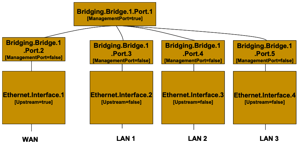 Figure 30: Bridge 1 model (additional Ethernet interfaces) 