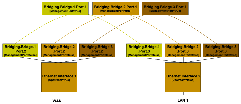 Figure 32: Bridge 1,2,3 model 