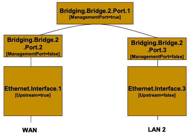Figure 27: Bridge 2 model 