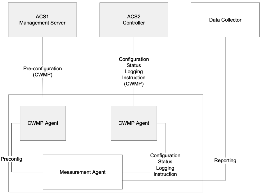 Figure 72: CWMP Multi-ACS Deployment 