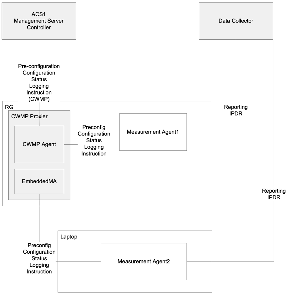 Figure 71: CWMP Proxy Device Deployment 