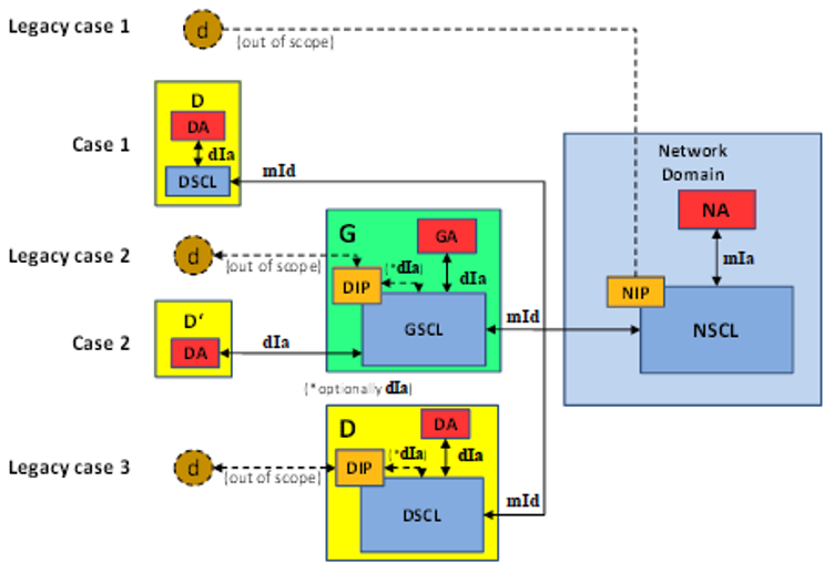 Figure 45: ETSI M2M Devices and Gateways 