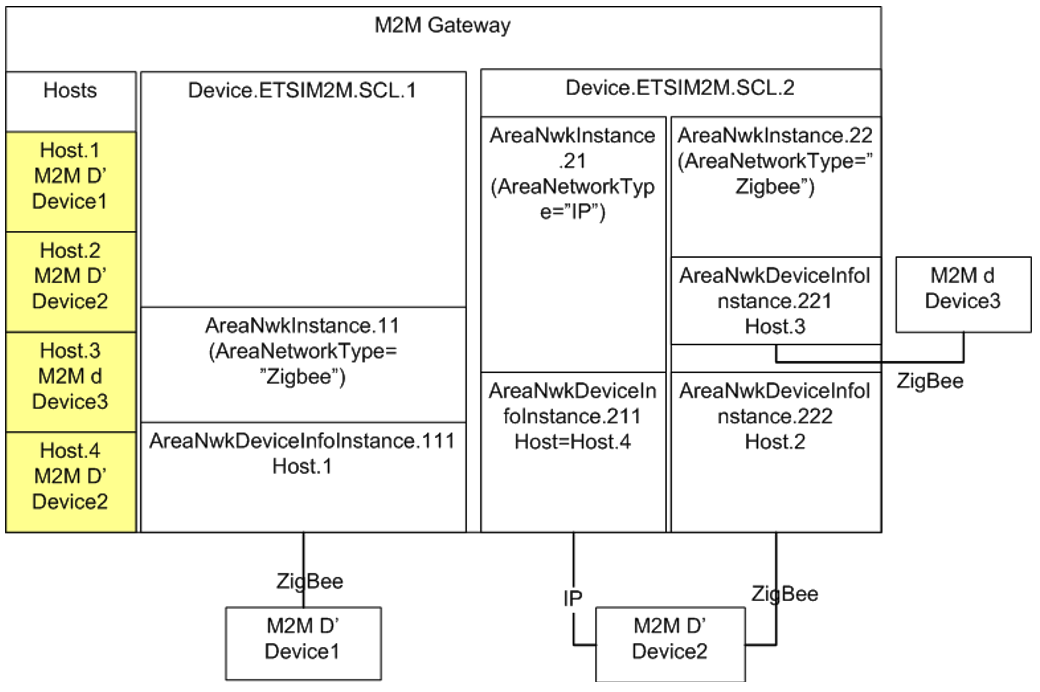 Figure 46: Example M2M Network 
