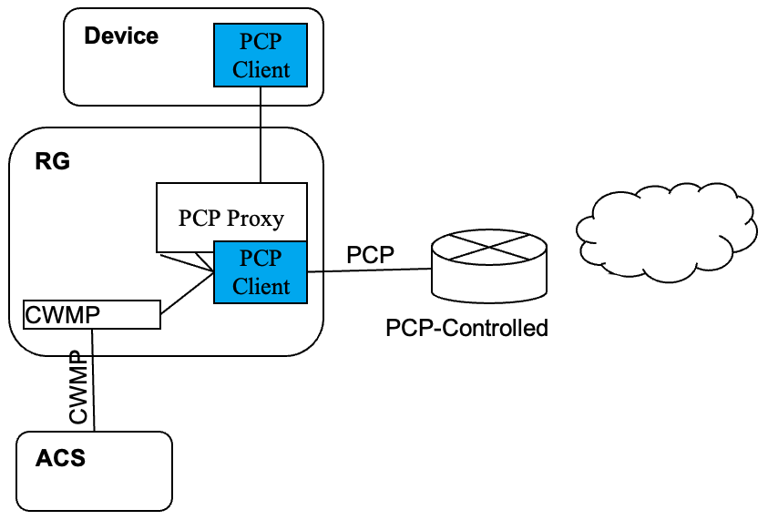 Figure 54: Example of a PCP Client embedded in a device using CWMP, with PCP Proxy in the RG 