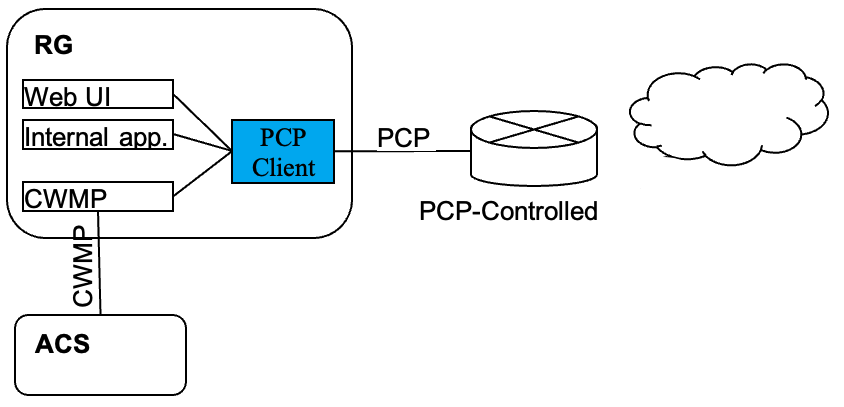 Figure 53: Example of a PCP Client embedded in the RG using CWMP 