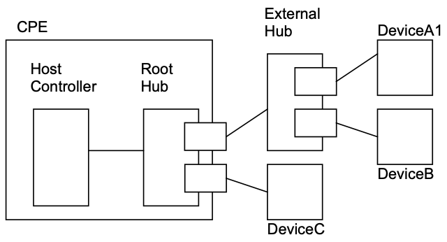 Figure 66: Example USB Host Connections 