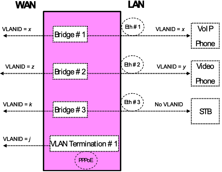 Figure 25: Examples of VLAN configuration based on Bridging and VLAN Termination objects 