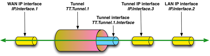 Figure 21: General Layer 3 Tunneling (from Tunneling Overview) 