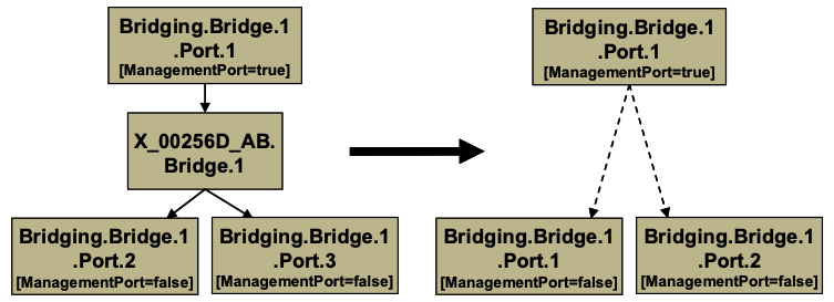 Figure 13: Ignoring a Vendor-specific Interface Object in the Stack (multiple sub-objects) 