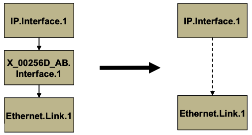 Figure 12: Ignoring a Vendor-specific Interface Object in the Stack 