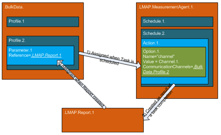 Figure 73: Integration of Bulk Data Profiles with LMAP 
