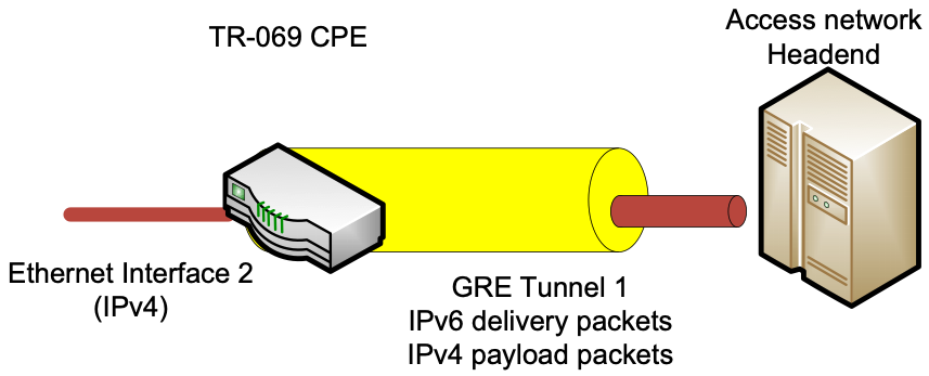 Figure 57: IP over IP GRE Encapsulation 