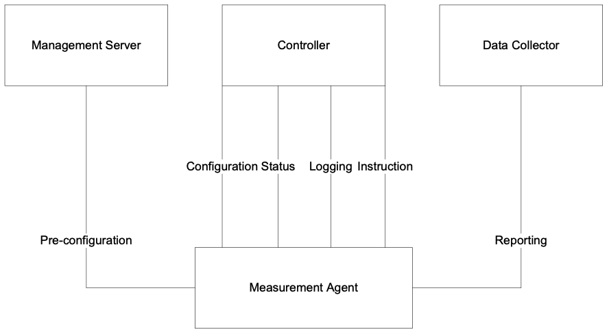 Figure 68: LMAP Framework 
