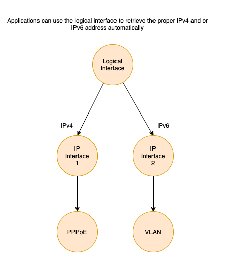 Logical interfaces example: IPv4 and IPv6 are on different network interface