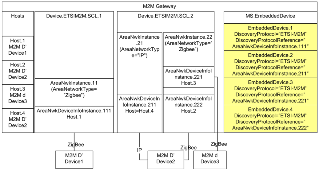 Figure 47: M2M Device Discovery for Proxy Management 