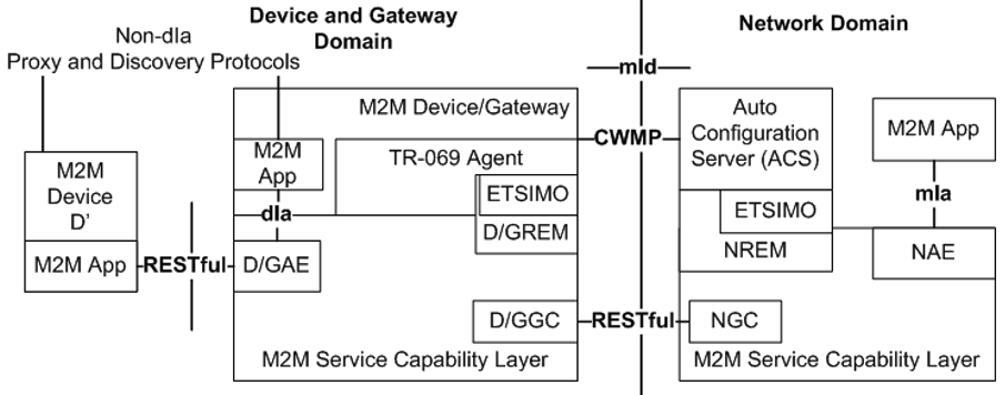 Figure 44: M2M REM Service Capability 