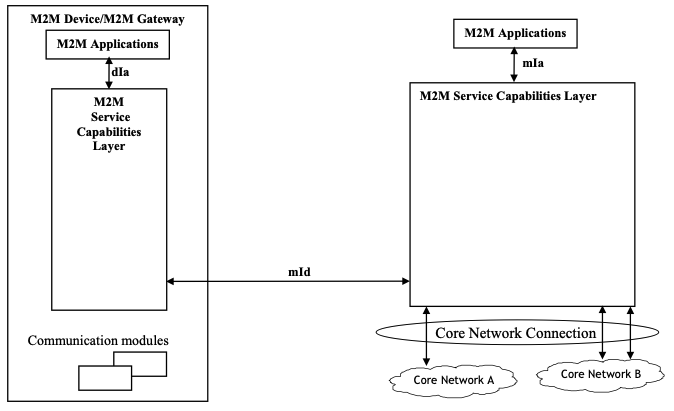 Figure 43: M2M SCL Functional Architecture Framework 