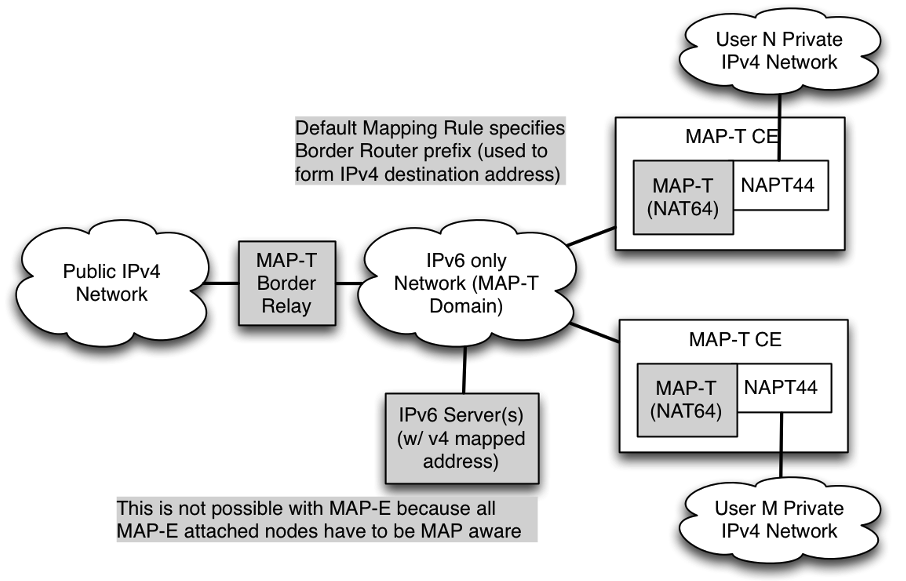 Figure 59: MAP-T Architecture 
