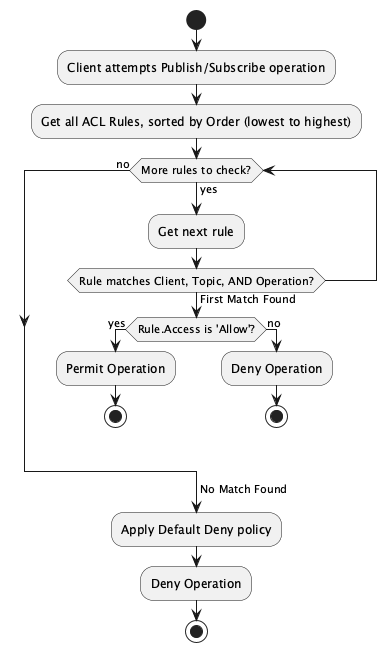 MQTT ACL Evaluation Logic