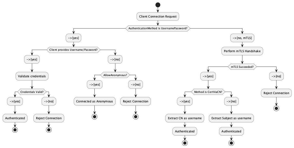 MQTT Broker Authentication Flow