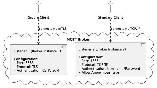 MQTT Broker Listeners