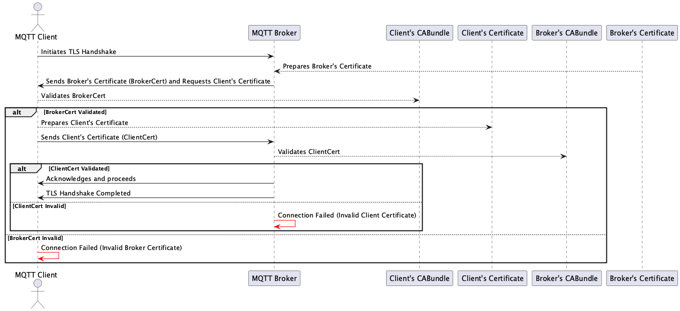 MQTT Client Mutual Authentication TLS