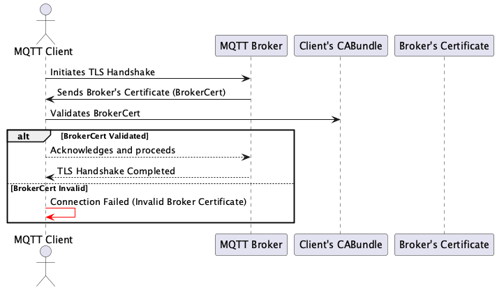 MQTT Client Normal TLS