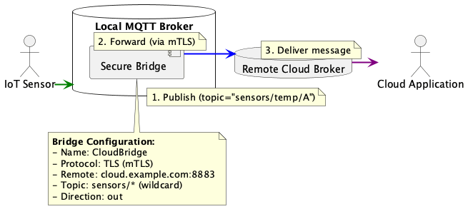 MQTT Broker Bridge