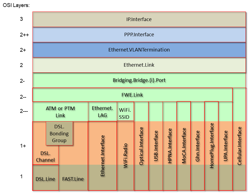 Figure 10: OSI Layers and Interface Objects 