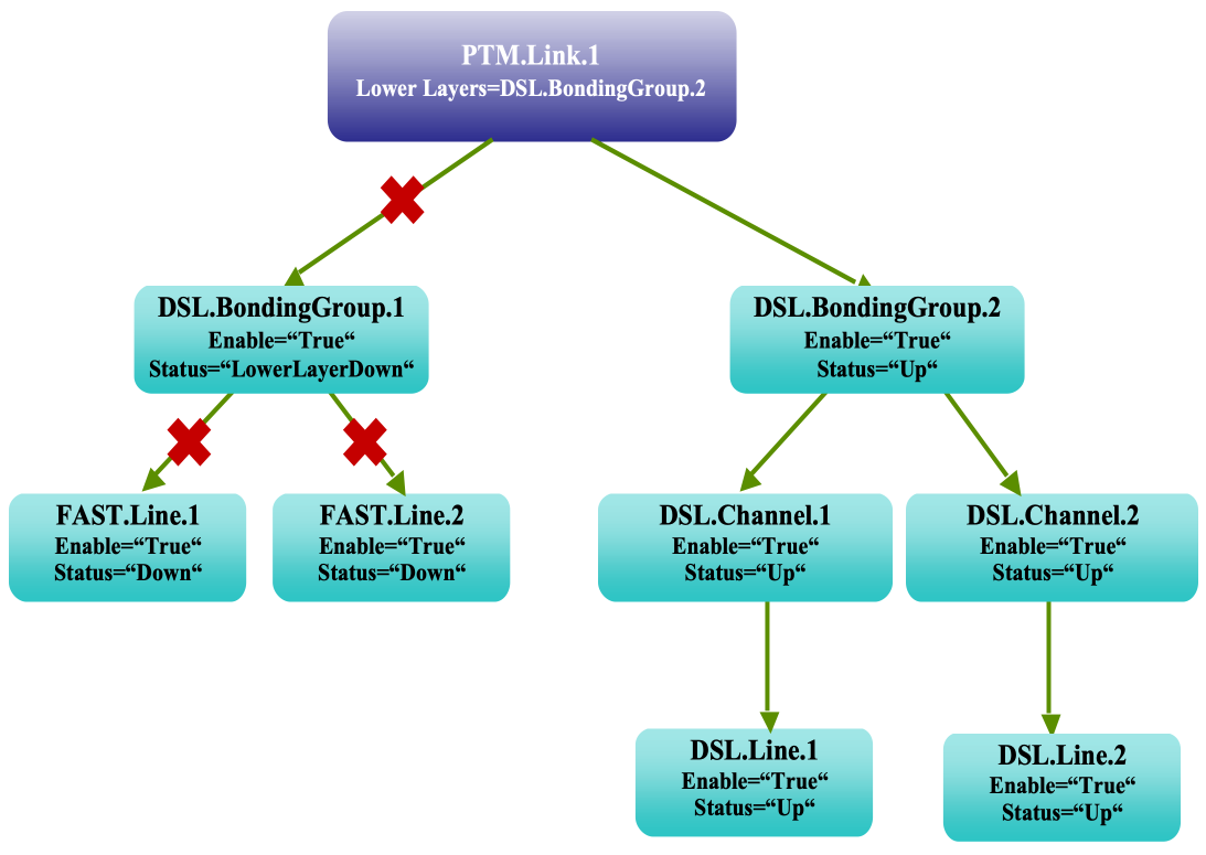 Figure 65: PTM Link Bonding Groups for DSL mode Lines 