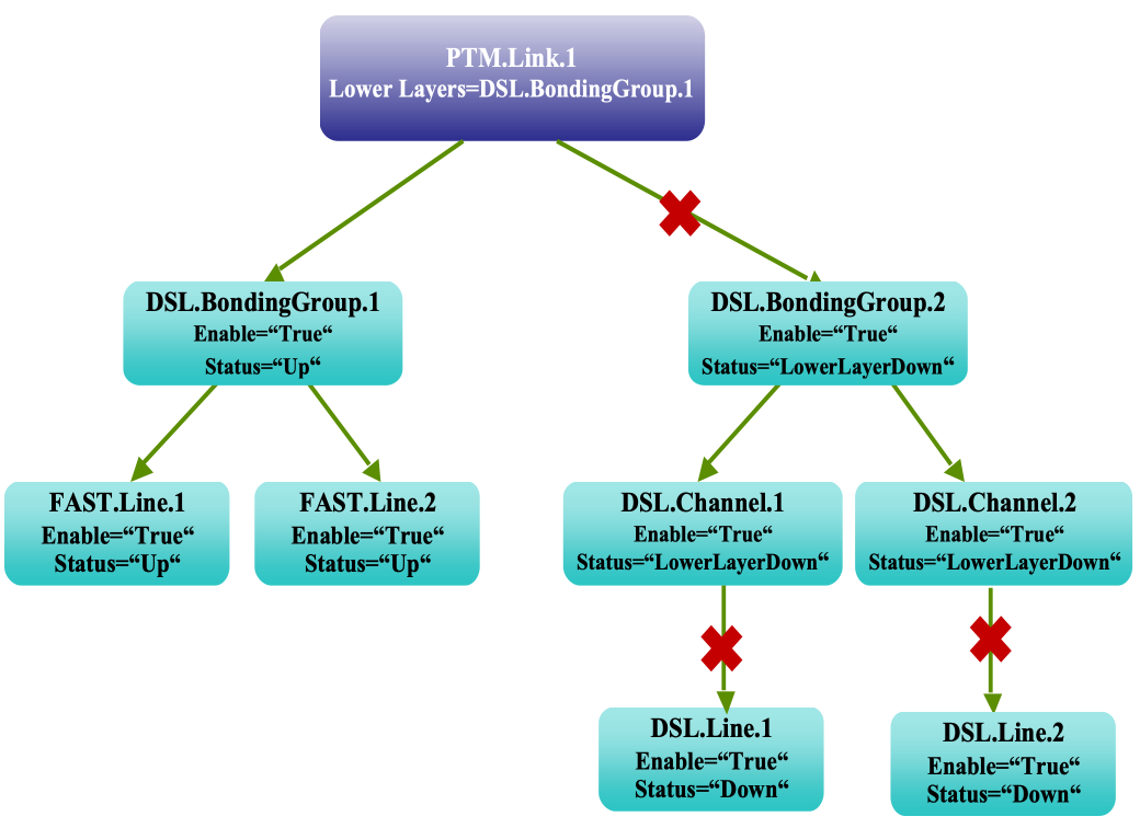 Figure 64: PTM Link Bonding Groups for FAST mode Lines 