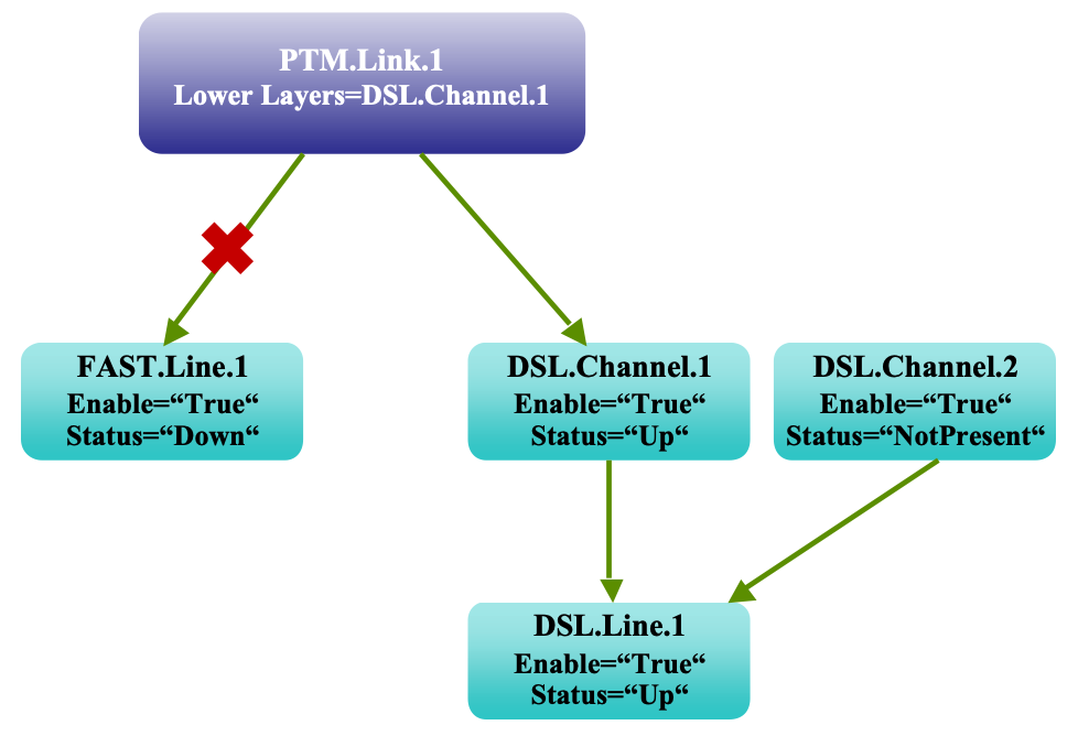 Figure 62: PTM Link for DSL mode Line 