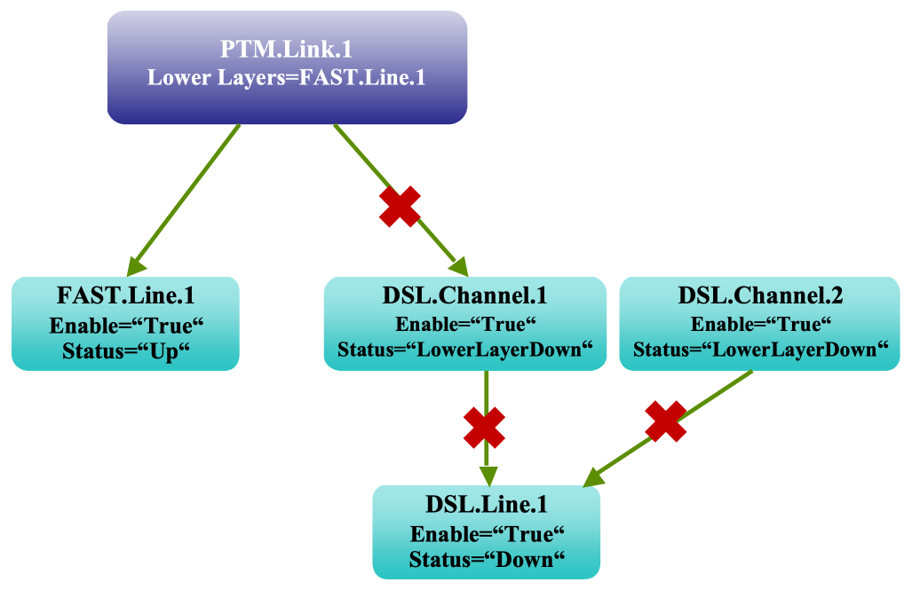 Figure 63: PTM Link for FAST mode Line 