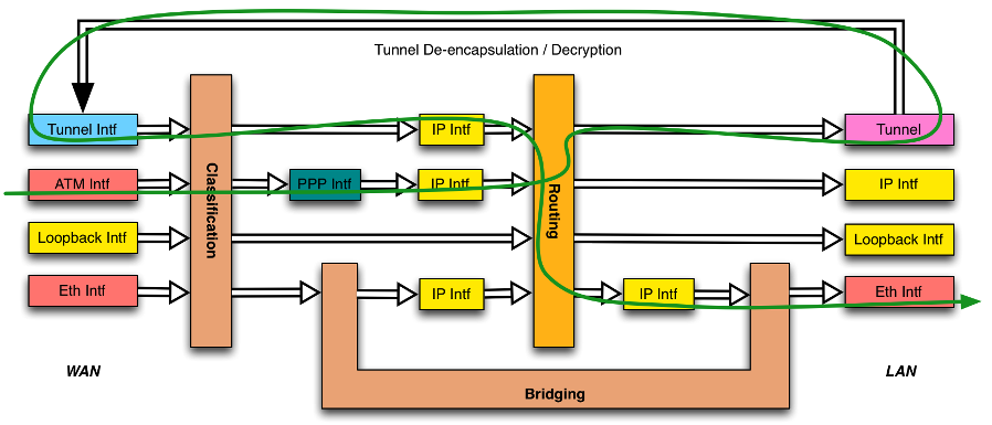 Figure 19: Sample Flow of Downstream Tunneled Traffic through the Device 