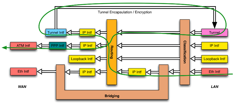Figure 18: Sample Flow of Upstream Tunneled Traffic through the Device 