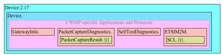 Figure 7: Device:2 Data Model Structure – CWMP-specific applications and protocols 
