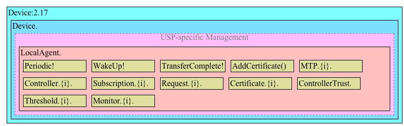 Figure 8: Device:2 Data Model Structure – USP Management 