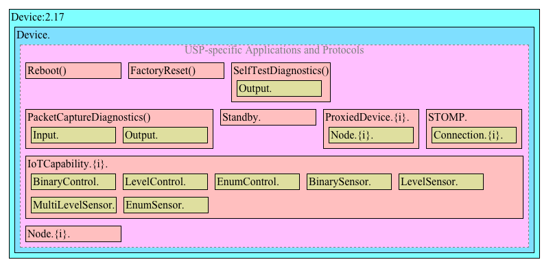 Figure 9: Device:2 Data Model Structure – USP-specific applications and protocols 