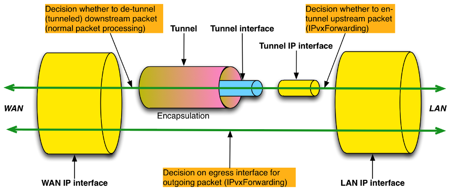 Figure 17: Tunneling Overview (Showing Forwarding Decisions) 