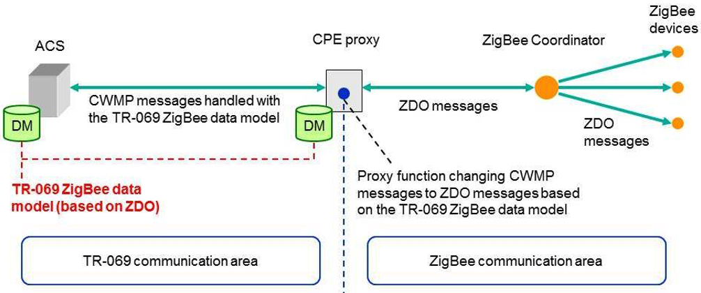 Figure 51: Usage of the data model to manage ZigBee devices with TR-069 