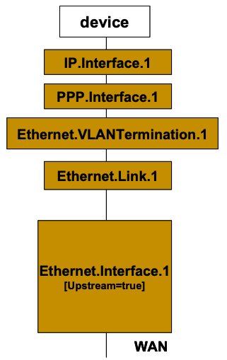 Figure 29: VLAN Termination model 